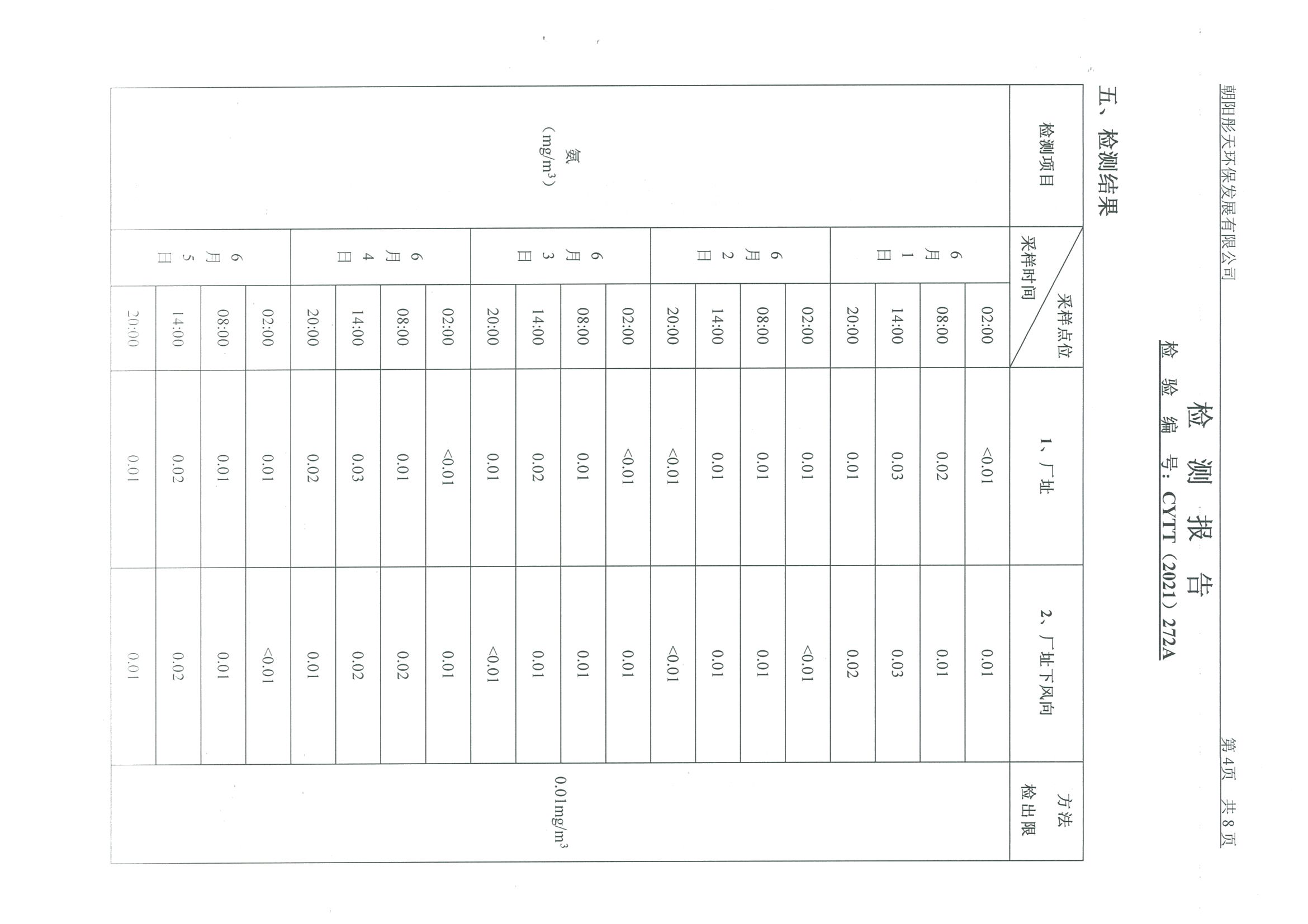光達化工環(huán)境空氣、噪聲、地下水監(jiān)測數(shù)據(jù)