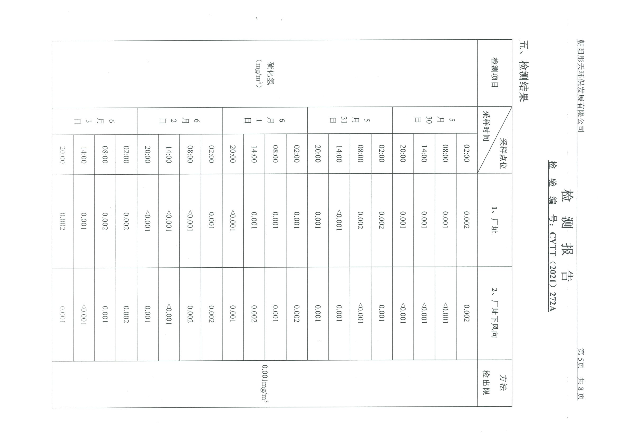 光達化工環(huán)境空氣、噪聲、地下水監(jiān)測數(shù)據(jù)