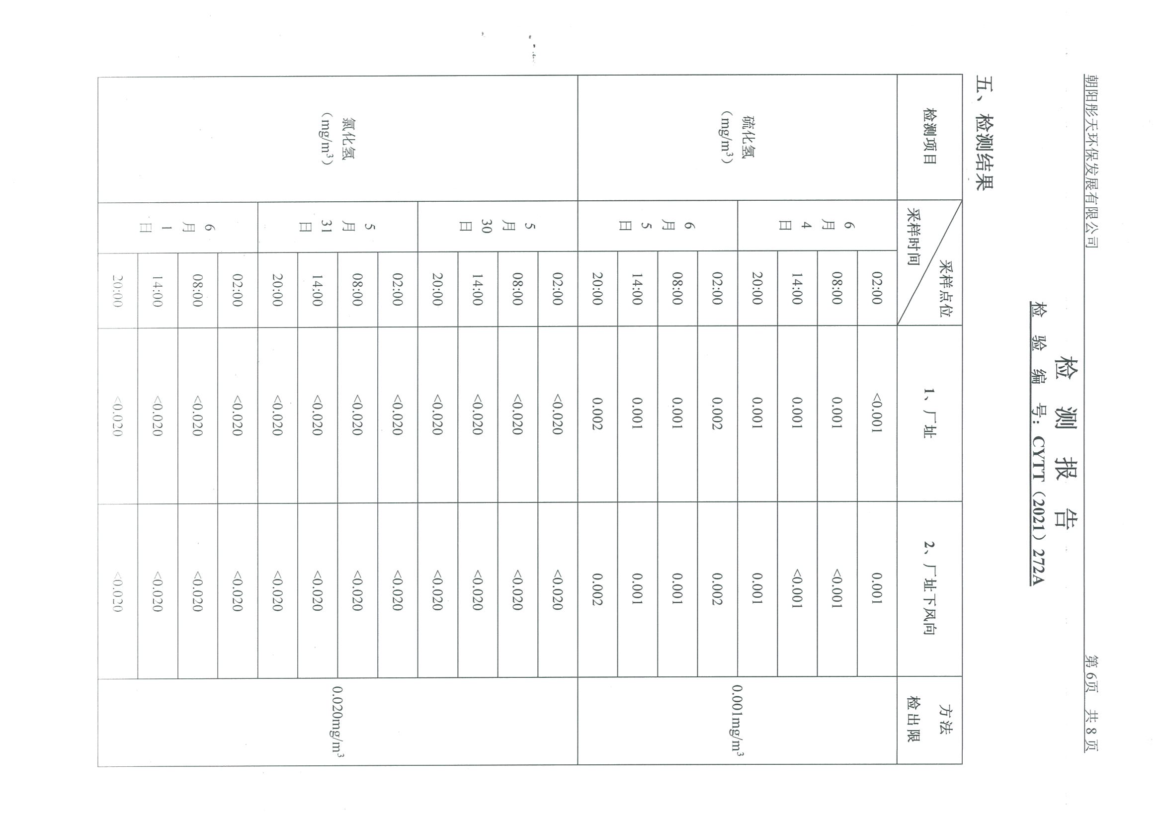 光達化工環(huán)境空氣、噪聲、地下水監(jiān)測數(shù)據(jù)