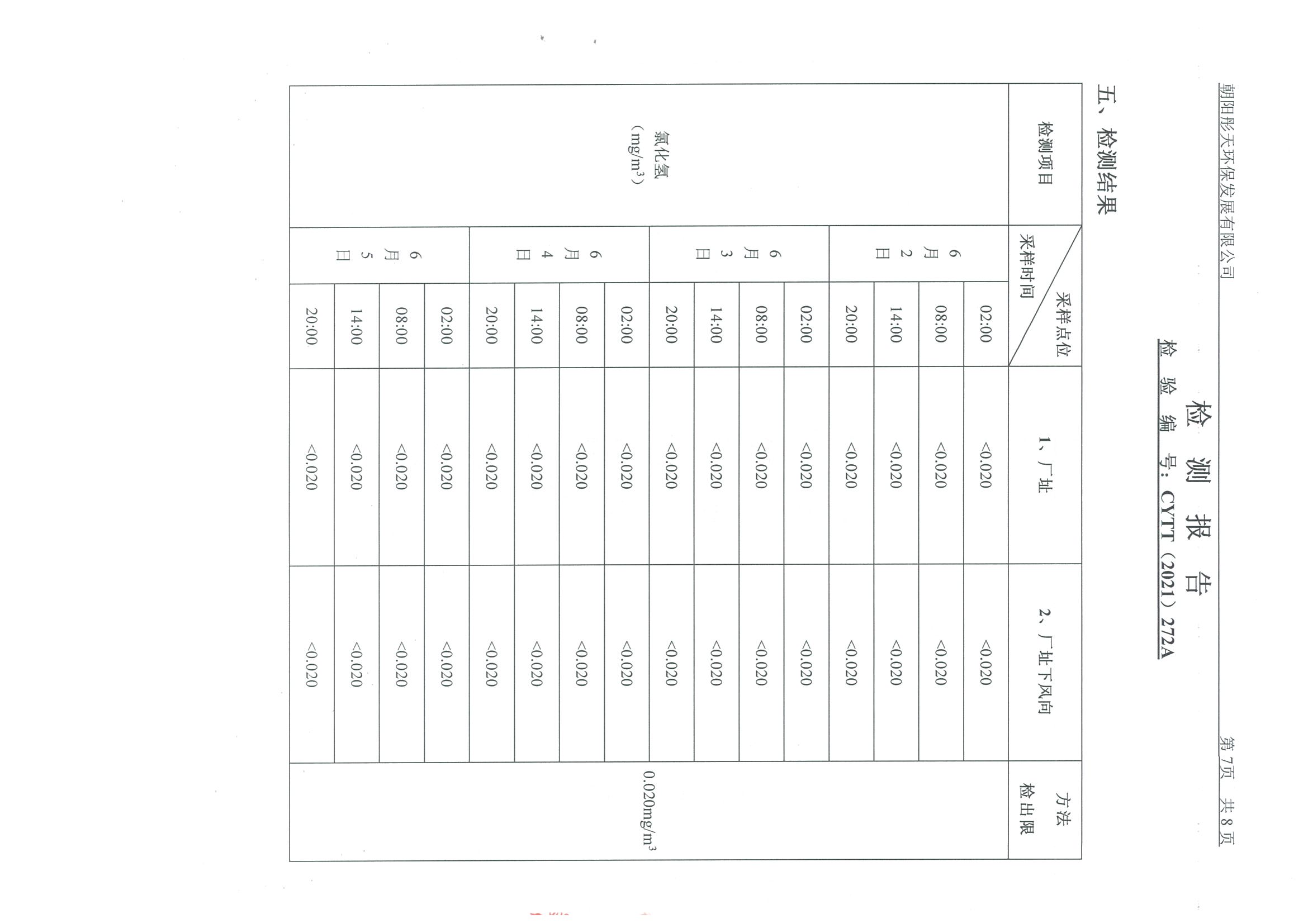 光達化工環(huán)境空氣、噪聲、地下水監(jiān)測數(shù)據(jù)
